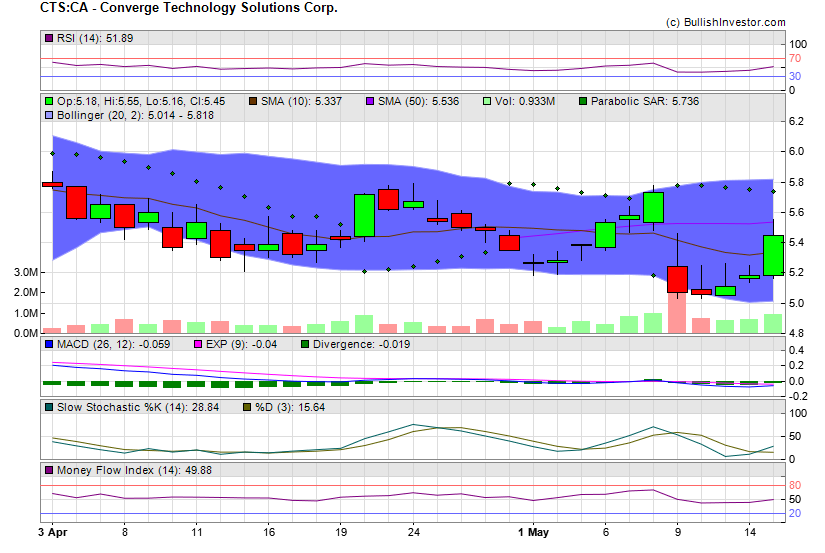 Stock chart for Converge Technology Solutions Corp. (TSX:CTS) as of 4/26/2024 9:24:59 AM