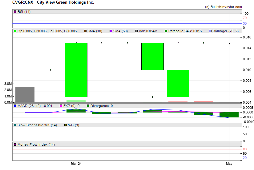 Stock chart for City View Green Holdings Inc. (CSE:CVGR) as of 4/26/2024 3:54:06 PM