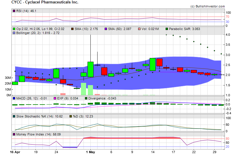Stock chart for Cyclacel Pharmaceuticals Inc. (NSD:CYCC) as of 5/6/2024 8:32:37 AM