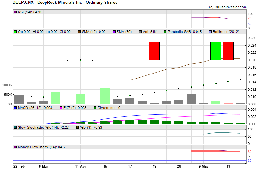 Stock chart for DeepRock Minerals Inc - Ordinary Shares (CSE:DEEP) as of 4/25/2024 9:15:20 PM