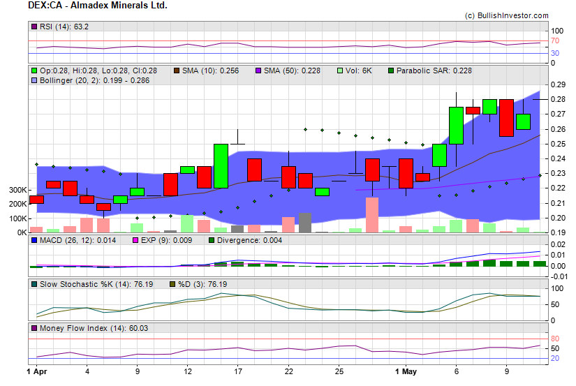 Stock chart for Almadex Minerals Ltd. (TSX-V:DEX) as of 4/25/2024 7:23:53 AM