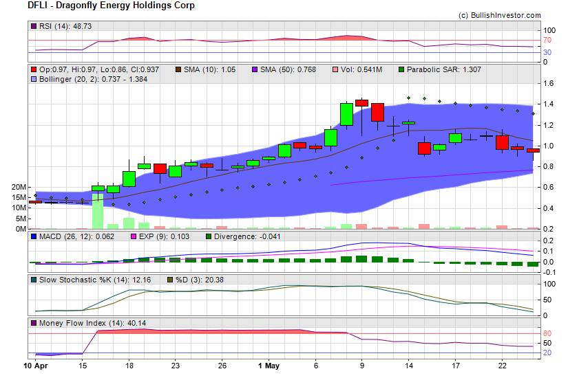 Stock chart for Dragonfly Energy Holdings Corp (NSD:DFLI) as of 5/3/2024 6:12:03 PM
