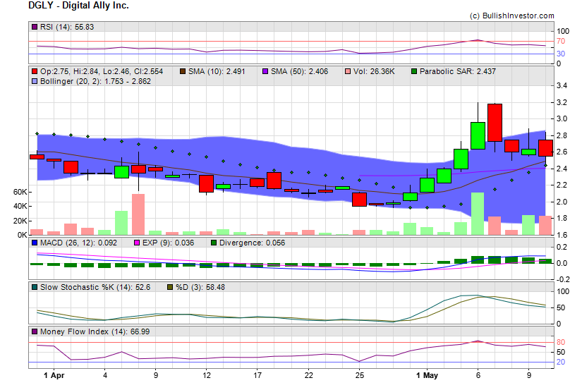 Stock chart for Digital Ally Inc. (NSD:DGLY) as of 4/19/2024 8:31:25 PM