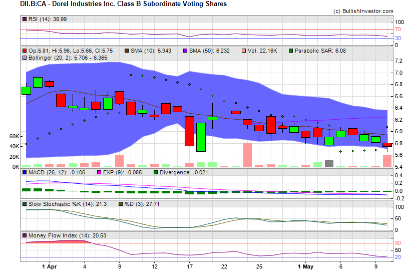 Stock chart for Dorel Industries Inc. Class B Subordinate Voting Shares (TSX:DII.B) as of 4/19/2024 3:25:49 AM