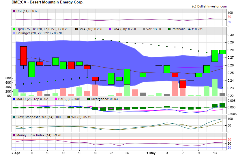 Stock chart for Desert Mountain Energy Corp. (TSX-V:DME) as of 4/26/2024 3:14:35 AM