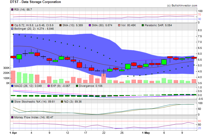 Stock chart for Data Storage Corporation (NSD:DTST) as of 4/23/2024 11:34:05 PM