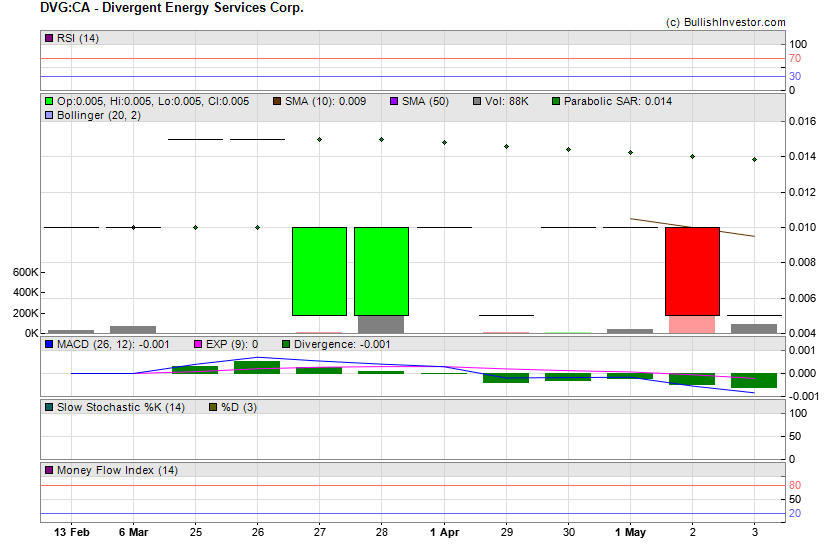 Stock chart for Divergent Energy Services Corp. (TSX-V:DVG) as of 4/18/2024 9:57:00 AM