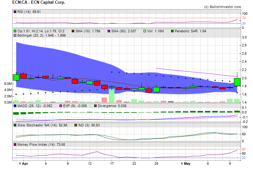 Stock chart for ECN Capital Corp. (TSX:ECN) as of 5/6/2024 10:48:17 PM