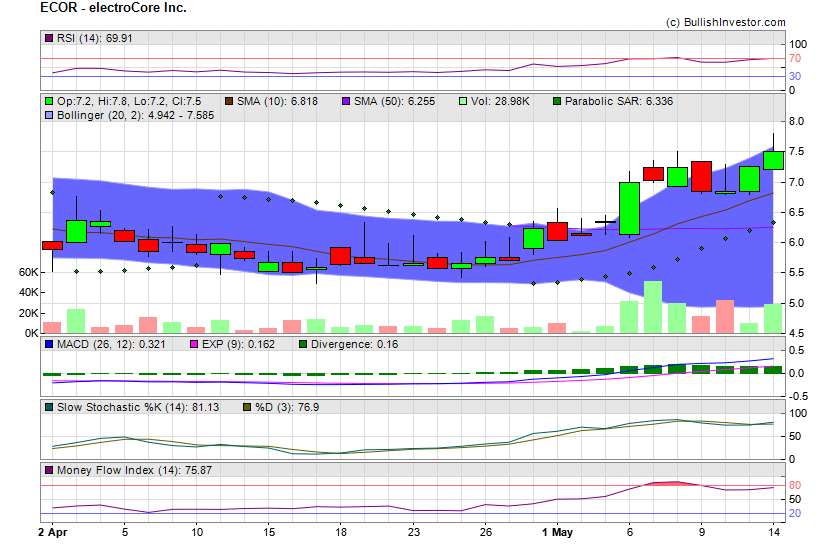 Stock chart for electroCore Inc. (NSD:ECOR) as of 4/26/2024 3:55:46 AM