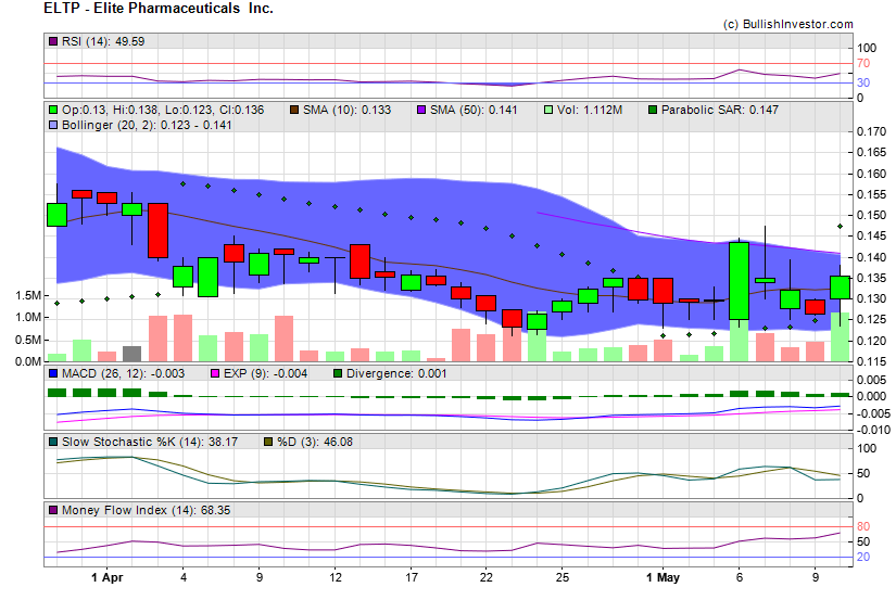 Stock chart for Elite Pharmaceuticals  Inc. (OTO:ELTP) as of 4/18/2024 9:57:26 AM