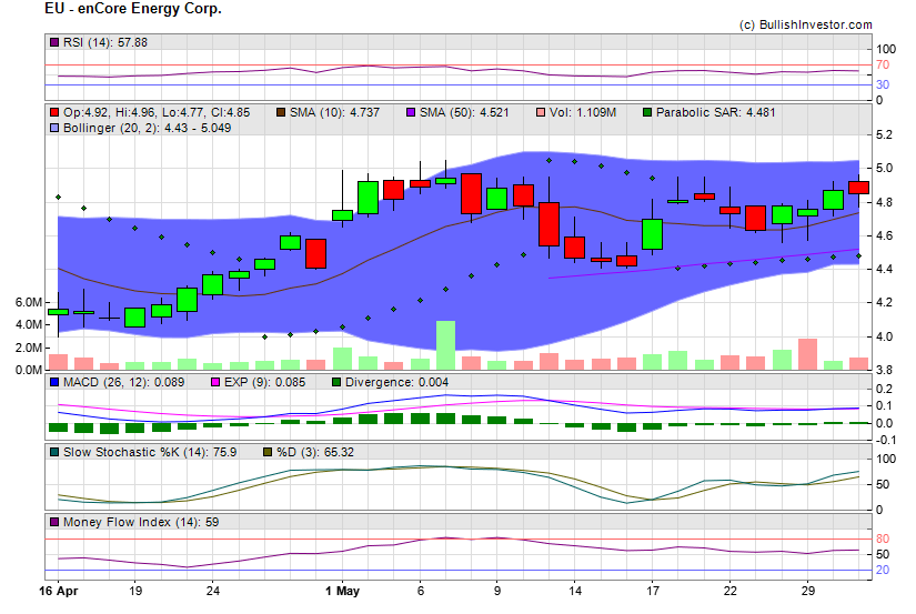 Stock chart for enCore Energy Corp. (NSC:EU) as of 5/7/2024 8:00:16 PM