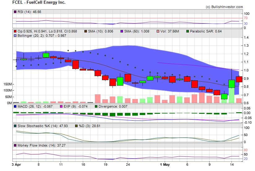 Stock chart for FuelCell Energy Inc. (NSD:FCEL) as of 4/26/2024 3:13:20 PM