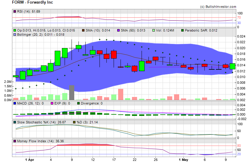 Stock chart for Forwardly Inc (OTO:FORW) as of 4/19/2024 11:40:01 AM