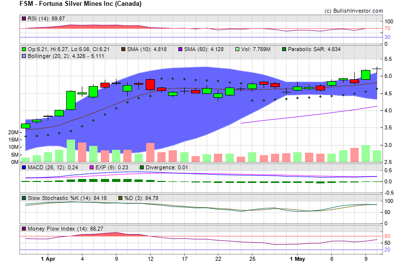 Stock chart for Fortuna Silver Mines Inc (Canada) (NYE:FSM) as of 4/19/2024 3:57:36 AM
