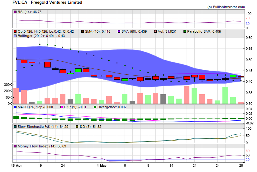 Stock chart for Freegold Ventures Limited (TSX:FVL) as of 4/27/2024 12:20:39 AM