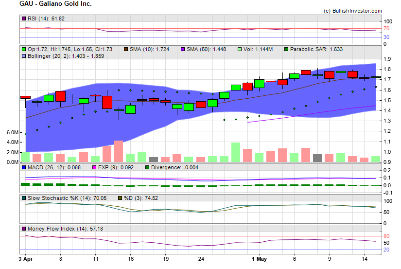 Stock chart for Galiano Gold Inc. (AMX:GAU) as of 4/26/2024 9:10:41 AM