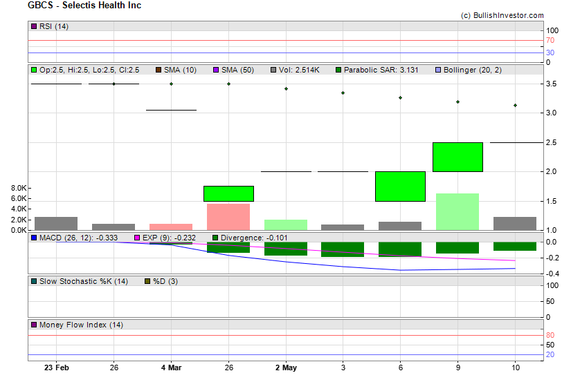 Stock chart for Selectis Health Inc (OTO:GBCS) as of 4/19/2024 6:08:38 PM