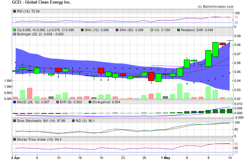 Stock chart for Global Clean Energy Inc. (OTO:GCEI) as of 4/26/2024 3:36:18 AM