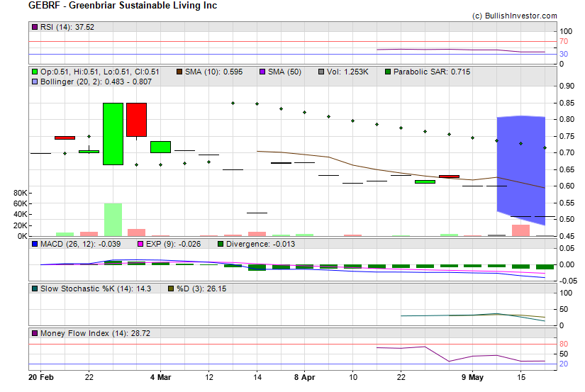 Stock chart for Greenbriar Sustainable Living Inc (OTO:GEBRF) as of 4/26/2024 11:42:25 PM