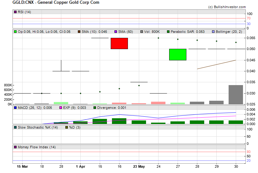 Stock chart for General Copper Gold Corp Com (CSE:GGLD) as of 5/8/2024 10:49:04 AM