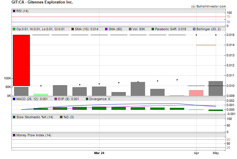 Stock chart for Gitennes Exploration Inc. (TSX-V:GIT) as of 4/20/2024 7:29:44 AM
