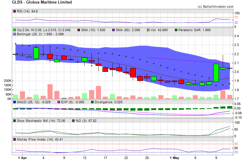 Stock chart for Globus Maritime Limited (NSD:GLBS) as of 4/26/2024 2:09:19 PM