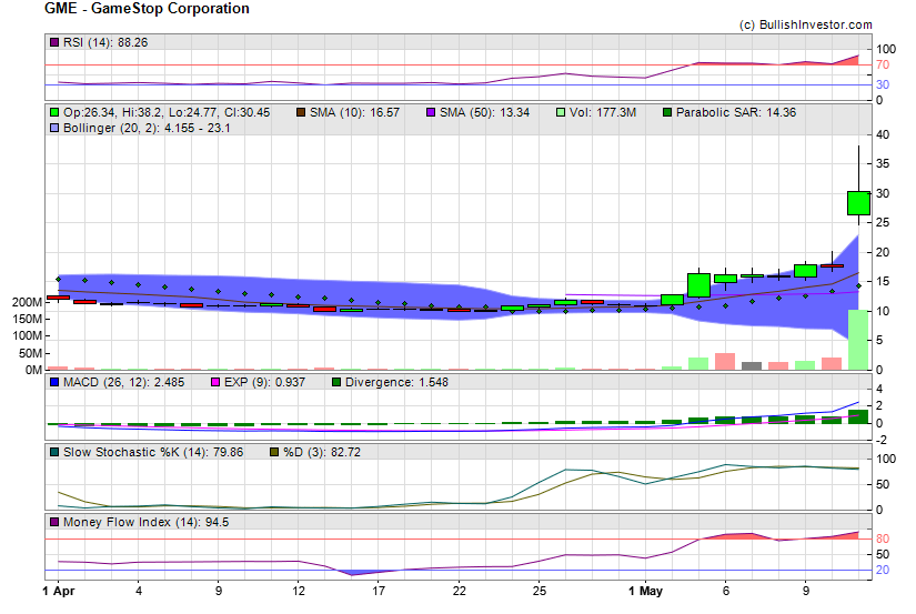 Stock chart for GameStop Corporation (NYE:GME) as of 4/25/2024 2:32:40 AM
