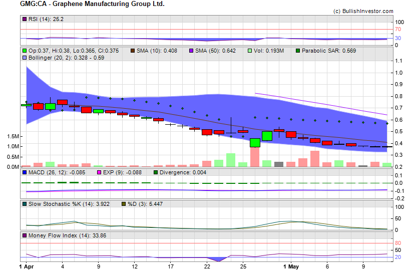 Stock chart for Graphene Manufacturing Group Ltd. (TSX-V:GMG) as of 4/24/2024 7:53:58 AM