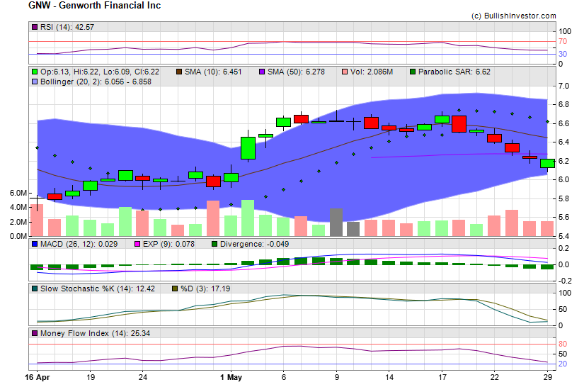 Stock chart for Genworth Financial Inc (NYE:GNW) as of 4/19/2024 7:37:40 PM