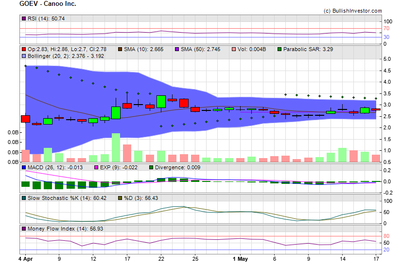 Stock chart for Canoo Inc. (NSD:GOEV) as of 4/28/2024 11:37:09 AM