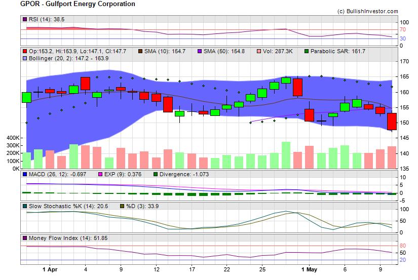 Stock chart for Gulfport Energy Corporation (NYE:GPOR) as of 4/19/2024 6:01:45 AM