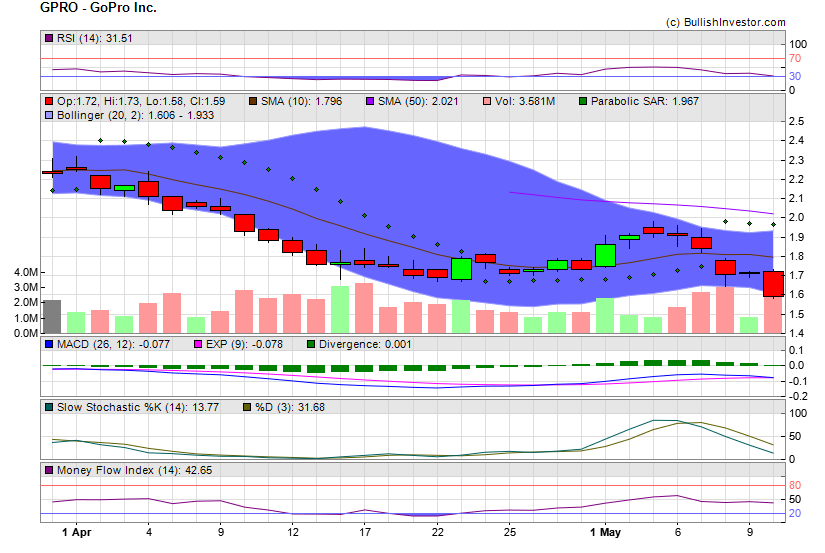 Stock chart for GoPro Inc. (NSD:GPRO) as of 4/23/2024 4:06:15 AM