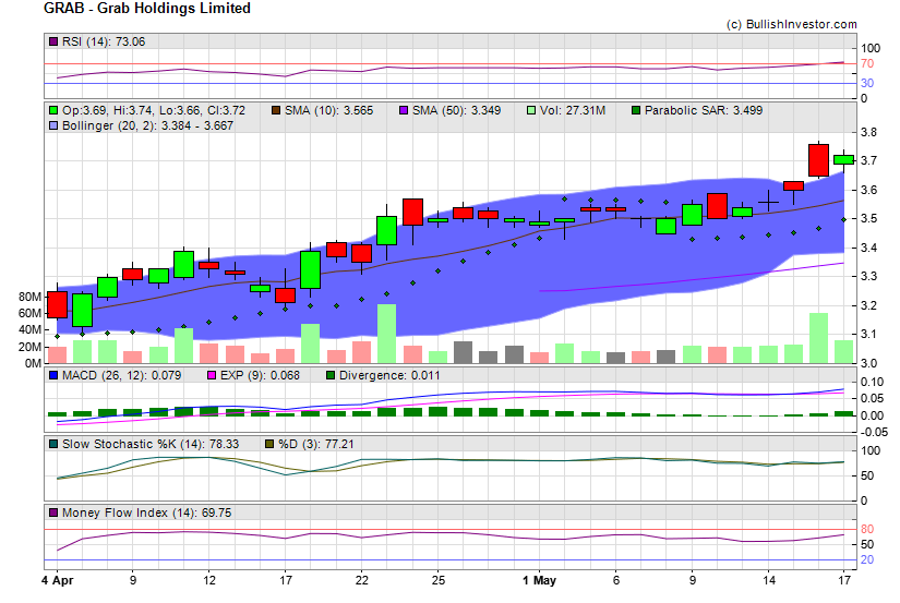 Stock chart for Grab Holdings Limited (NSD:GRAB) as of 4/28/2024 7:57:14 AM