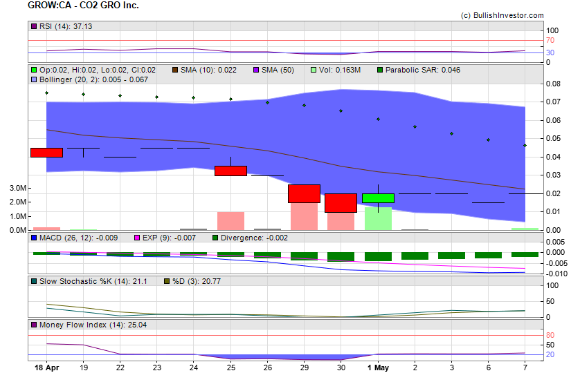 Stock chart for CO2 GRO Inc. (TSX-V:GROW) as of 5/6/2024 11:06:43 PM