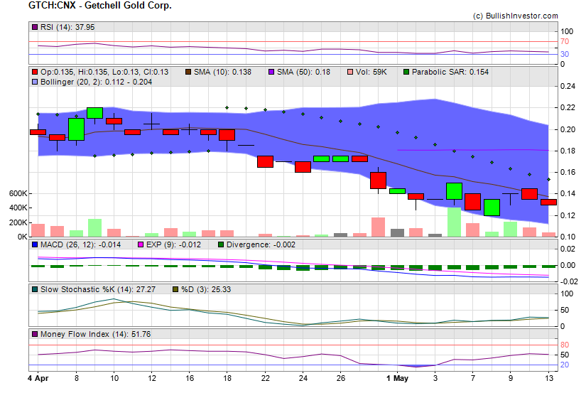 Stock chart for Getchell Gold Corp. (CSE:GTCH) as of 4/23/2024 9:00:07 PM