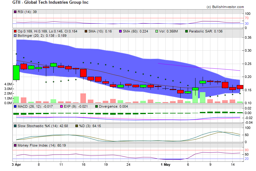 Stock chart for Global Tech Industries Group Inc (OTO:GTII) as of 4/26/2024 5:17:39 PM