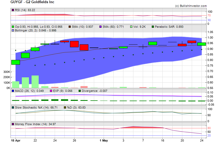 Stock chart for G2 Goldfields Inc (OTO:GUYGF) as of 5/3/2024 4:34:17 PM