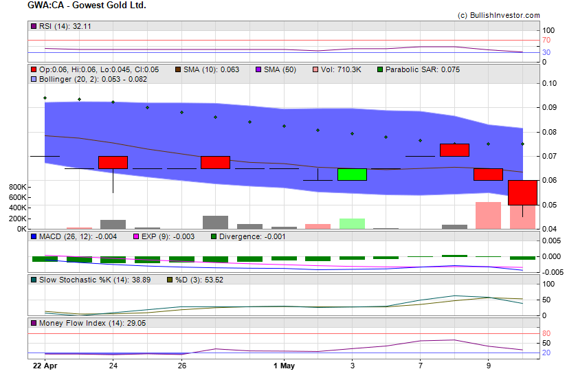 Stock chart for Gowest Gold Ltd. (TSX-V:GWA) as of 4/19/2024 11:34:25 AM