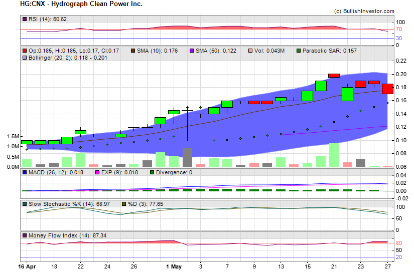 Stock chart for Hydrograph Clean Power Inc. (CSE:HG) as of 5/3/2024 10:05:56 PM