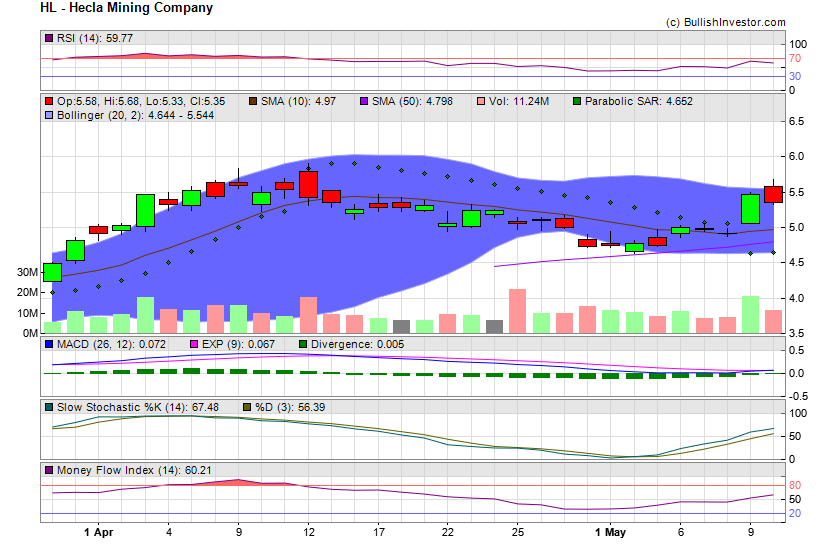 Stock chart for Hecla Mining Company (NYE:HL) as of 4/19/2024 8:29:57 AM