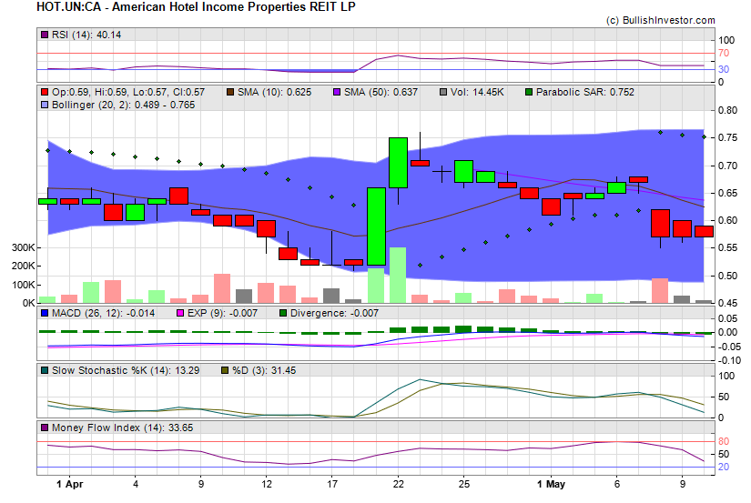 Stock chart for American Hotel Income Properties REIT LP (TSX:HOT.UN) as of 4/19/2024 10:11:46 PM