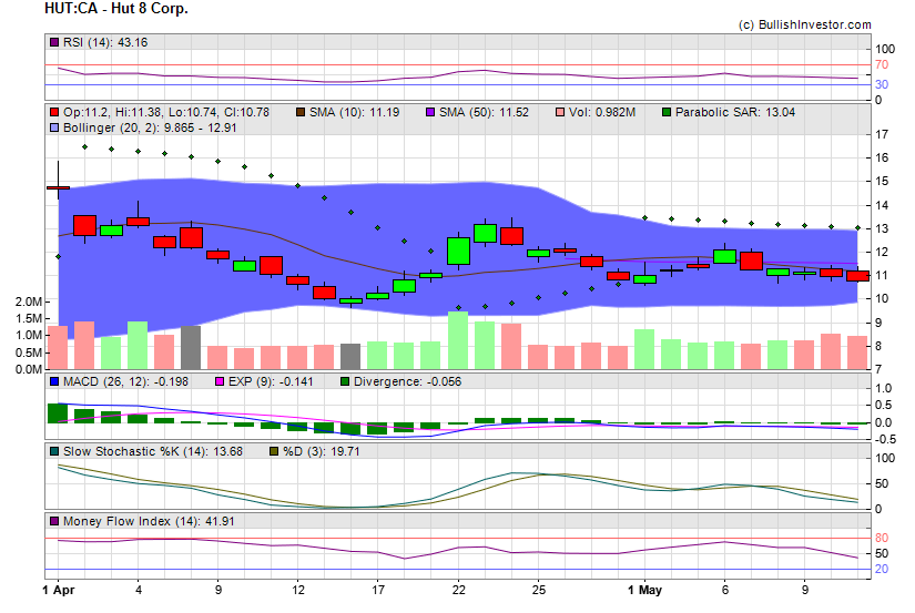 Stock chart for Hut 8 Corp. (TSX:HUT) as of 4/25/2024 1:36:50 AM