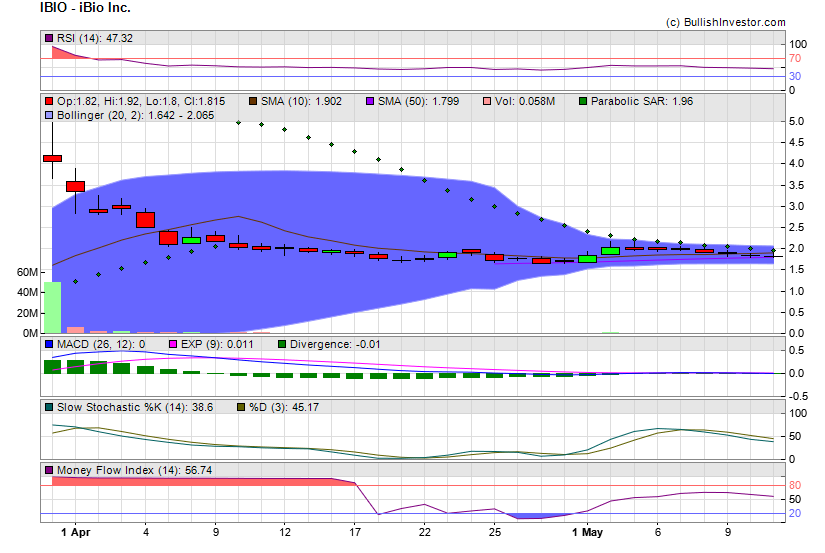 Stock chart for iBio Inc. (AMX:IBIO) as of 4/24/2024 12:46:13 AM