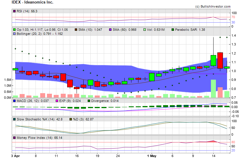 Stock chart for Ideanomics Inc. (NSD:IDEX) as of 4/26/2024 8:41:46 PM
