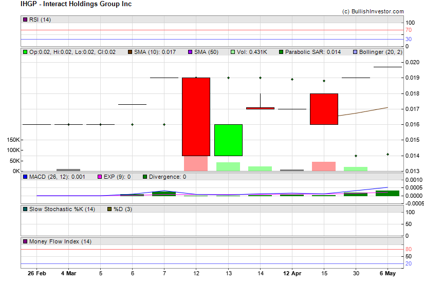 Stock chart for Interact Holdings Group Inc (OTO:IHGP) as of 4/24/2024 5:19:55 PM