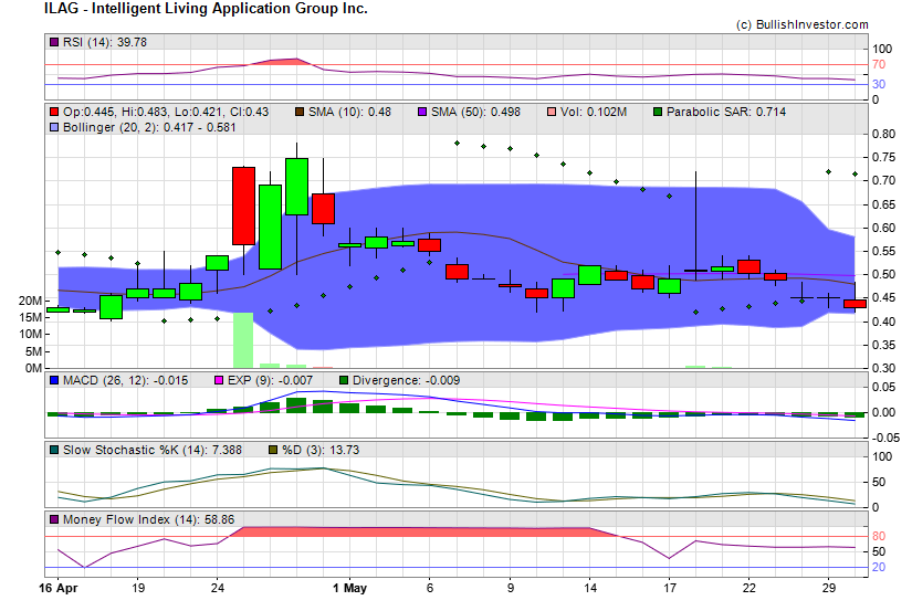 Stock chart for Intelligent Living Application Group Inc. (NSD:ILAG) as of 5/7/2024 6:44:05 PM