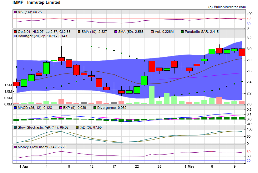 Stock chart for Immutep Limited (NSD:IMMP) as of 4/20/2024 3:12:54 AM