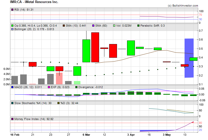Stock chart for iMetal Resources Inc. (TSX-V:IMR) as of 4/26/2024 6:56:39 PM
