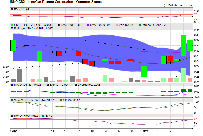 Stock chart for InnoCan Pharma Corporation - Common Shares (CSE:INNO) as of 4/19/2024 5:13:56 AM