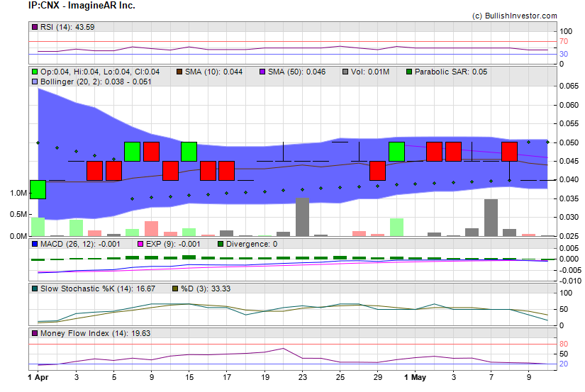 Stock chart for ImagineAR Inc. (CSE:IP) as of 4/19/2024 3:11:54 AM